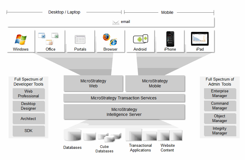 Schema van MicroStrategy Hadoop Gateway.
