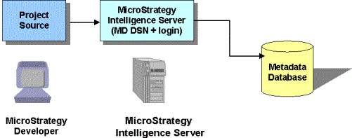 Schema van MicroStrategy In-Memory Analytics.