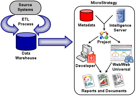 Schema van MicroStrategy Web.