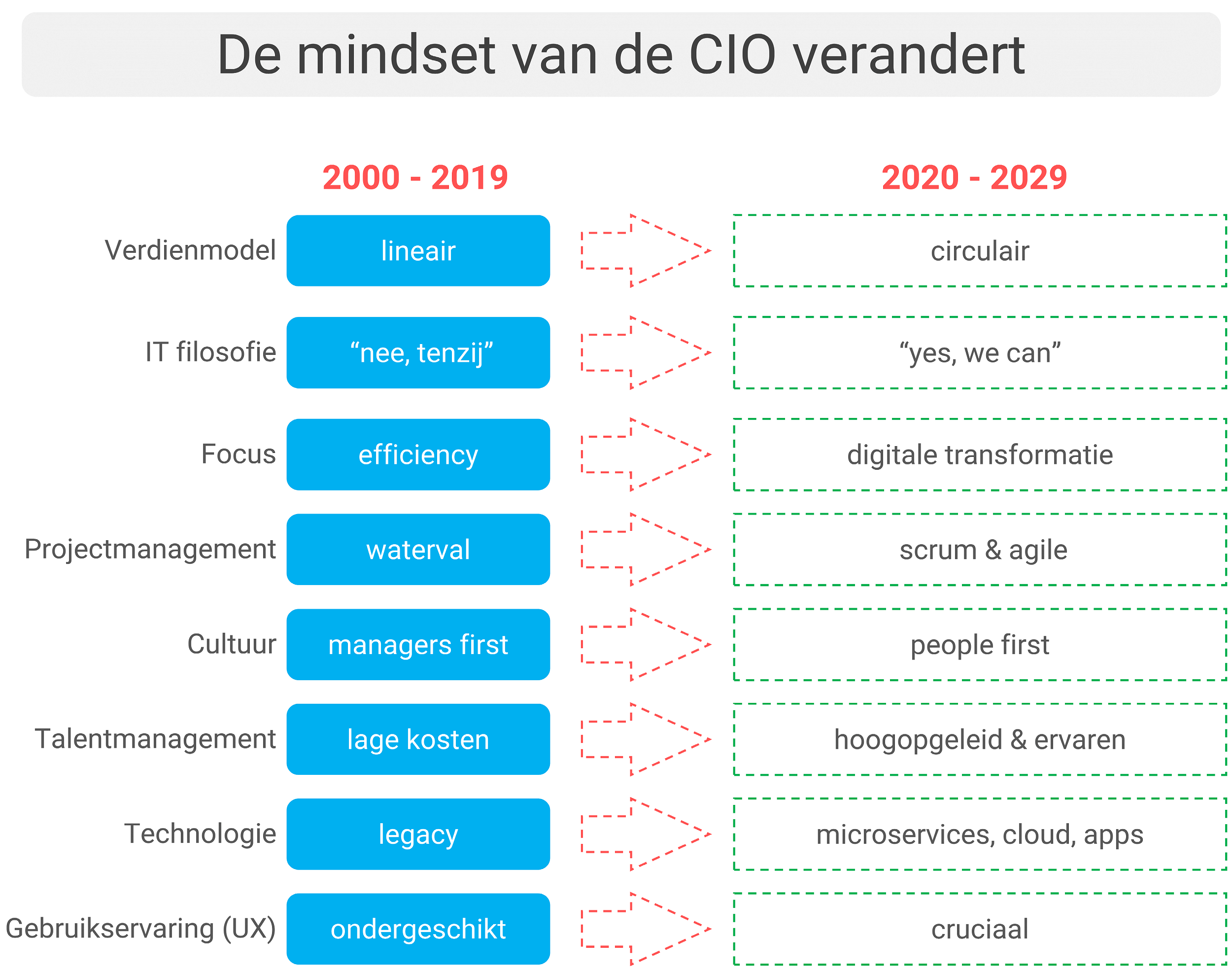 De mindset van de CIO