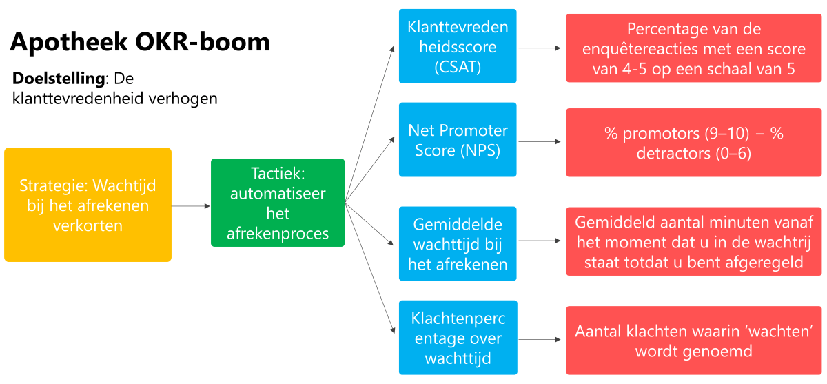 Illustratie van een kpi-boom