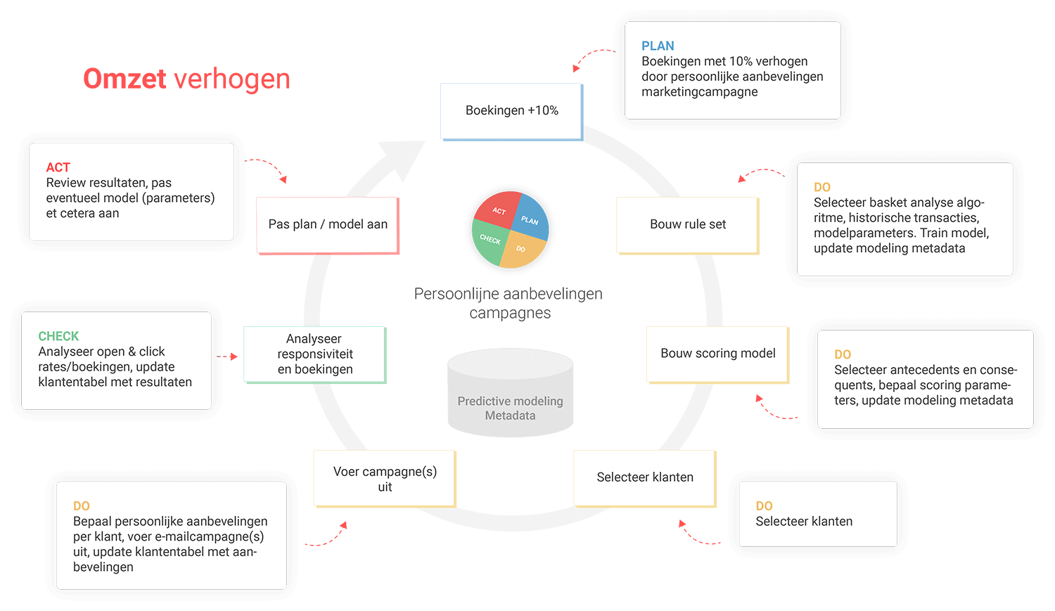 Omzet verhogen door cross selling Omzet verhogen door cross selling