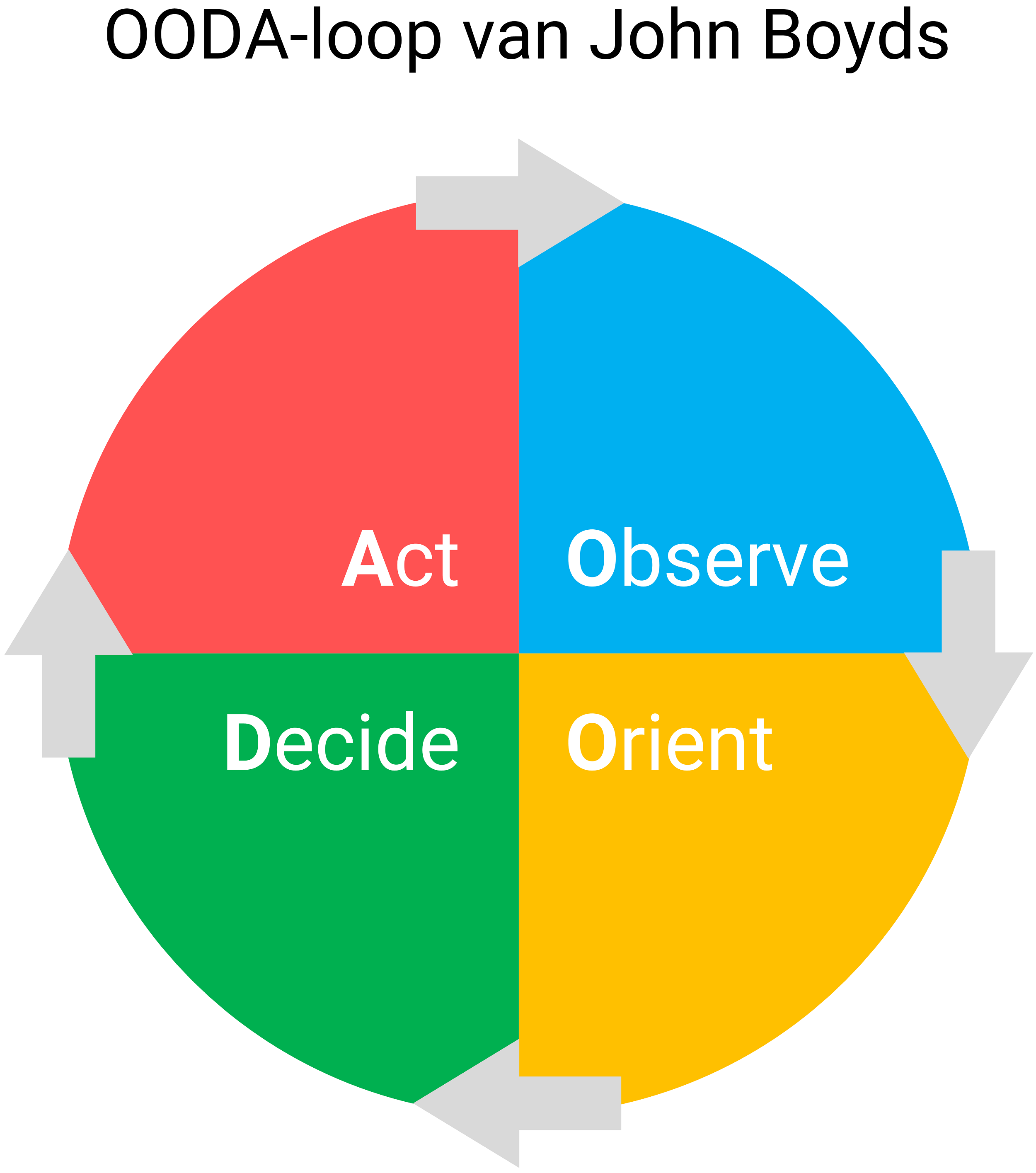 De OODA-loop van John Boyds