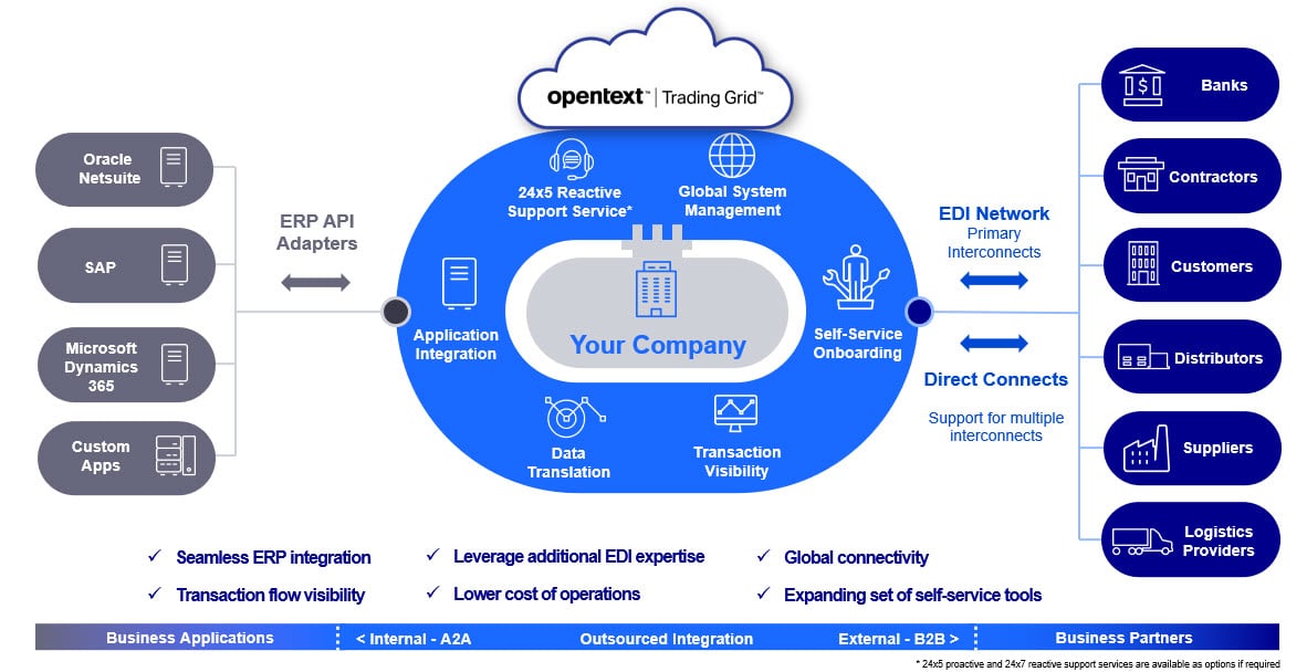 Screenshot van OpenText Business Network software.