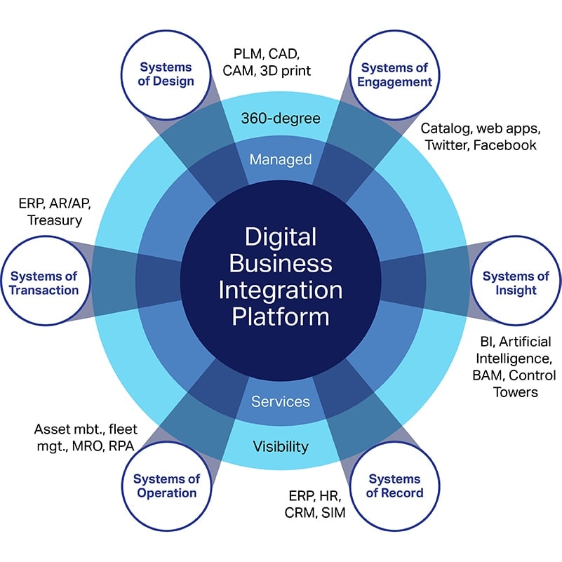 Schema van OpenText Business Network.