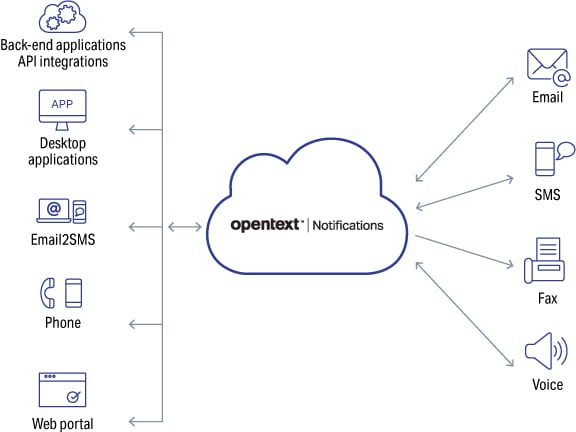 Afbeelding van OpenText MIM tools.