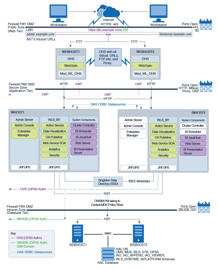 Afbeelding van Oracle Analytics Server tools.