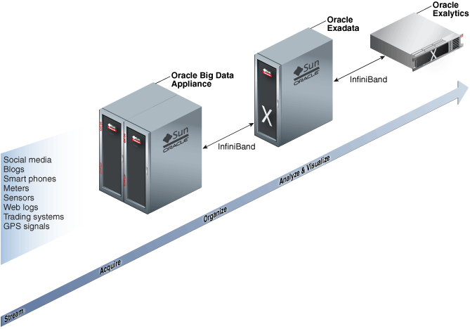 Schema van Oracle Big Data Appliance.