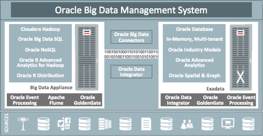 Schema van Oracle Big Data Lite.