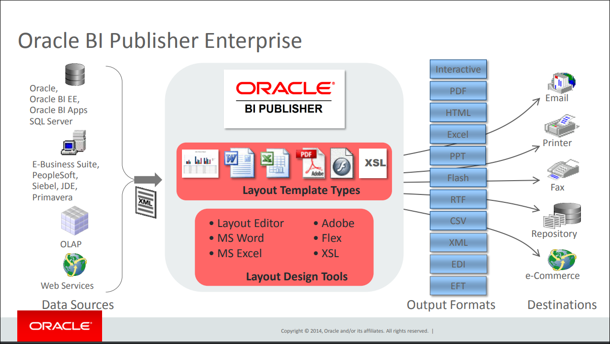 Schema van Oracle Business Intelligence Publisher.