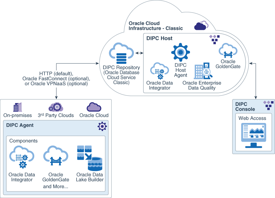 Afbeelding van Oracle Data Integration tools.