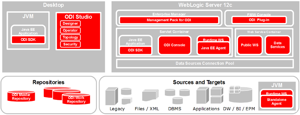 Schema van Oracle Data Integration.