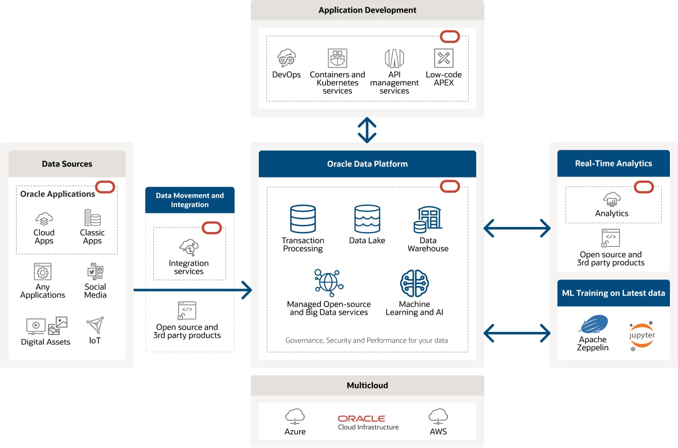 Screenshot van Oracle Data Science software.