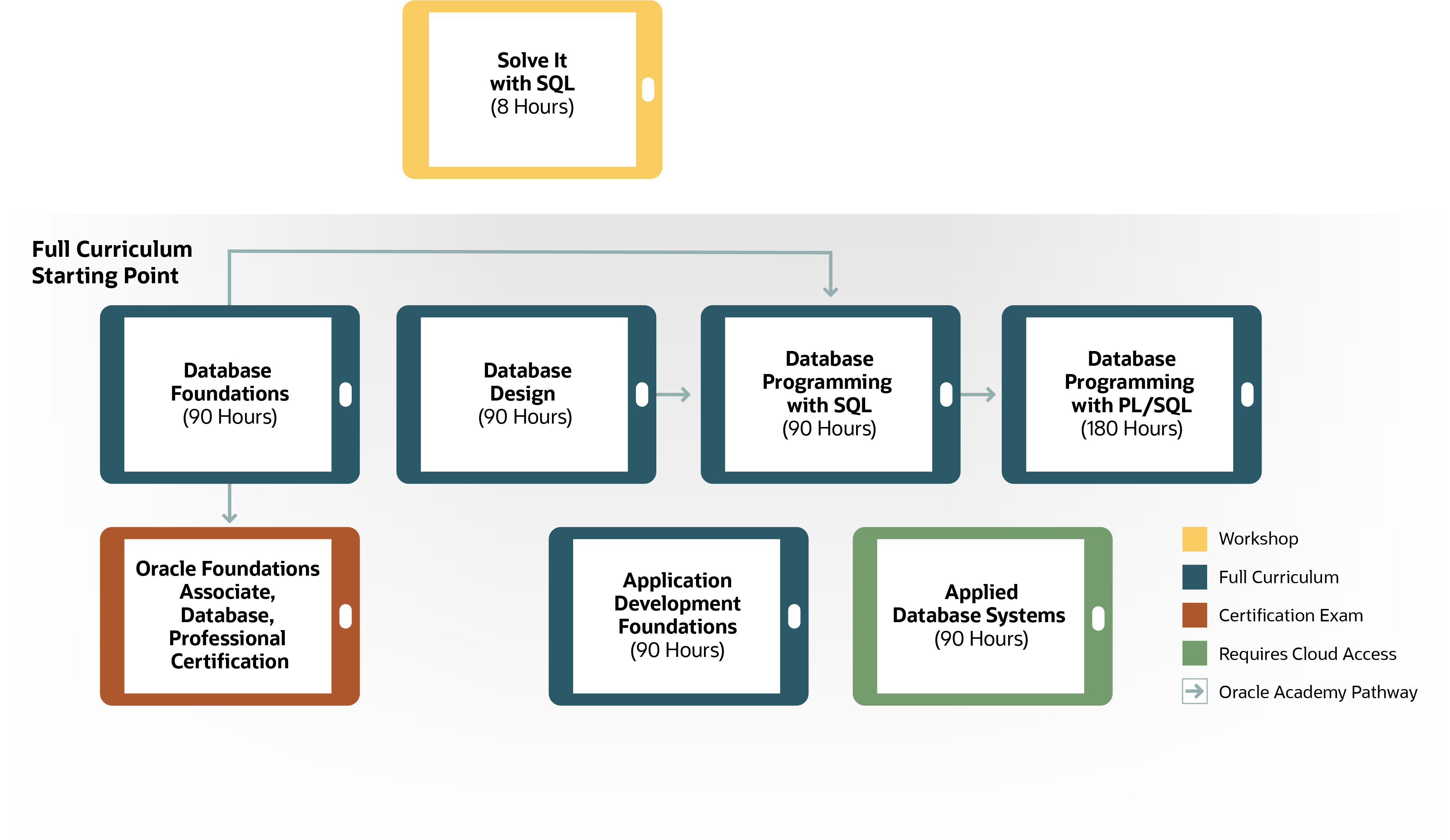 Afbeelding van Oracle Data Science tools.
