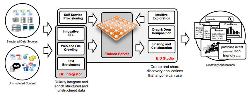Afbeelding van Oracle Endeca tools.