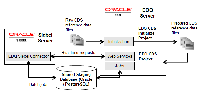Screenshot van Oracle Enterprise Data Quality software.