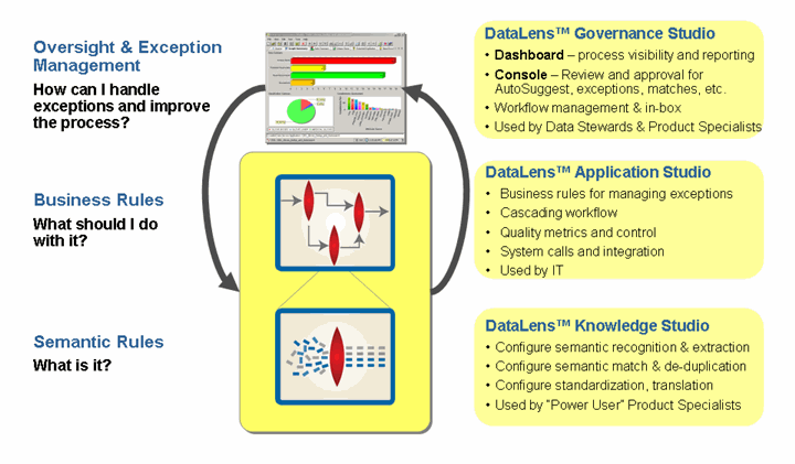 Schema van Oracle Enterprise Data Quality.