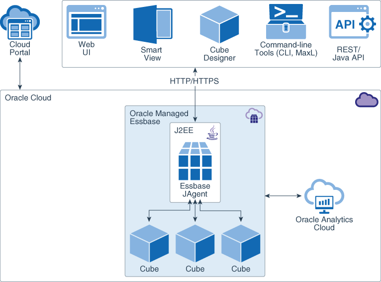 Afbeelding van Oracle Essbase tools.