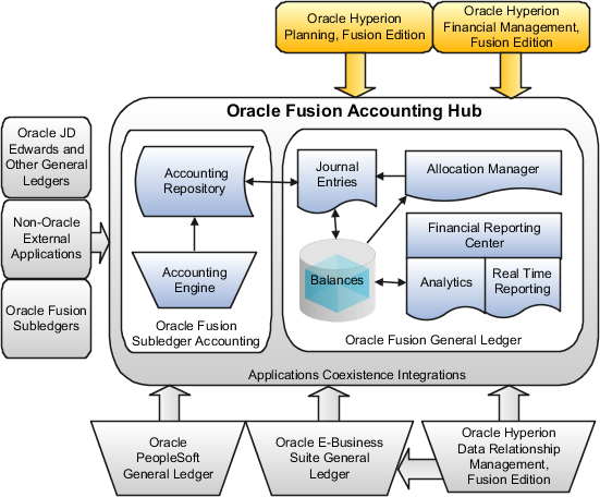 Afbeelding van Oracle Financial Management Analytics tools.