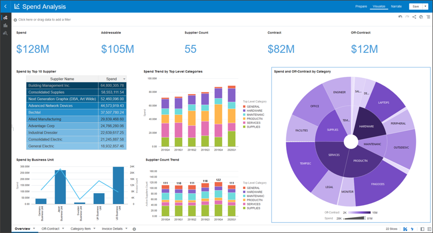 Schema van Oracle Fusion Analytics.