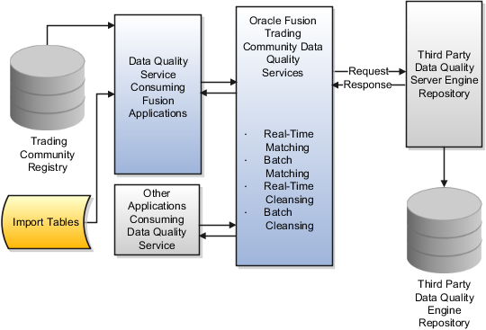 Schema van Oracle Fusion Customer Relationship Management.