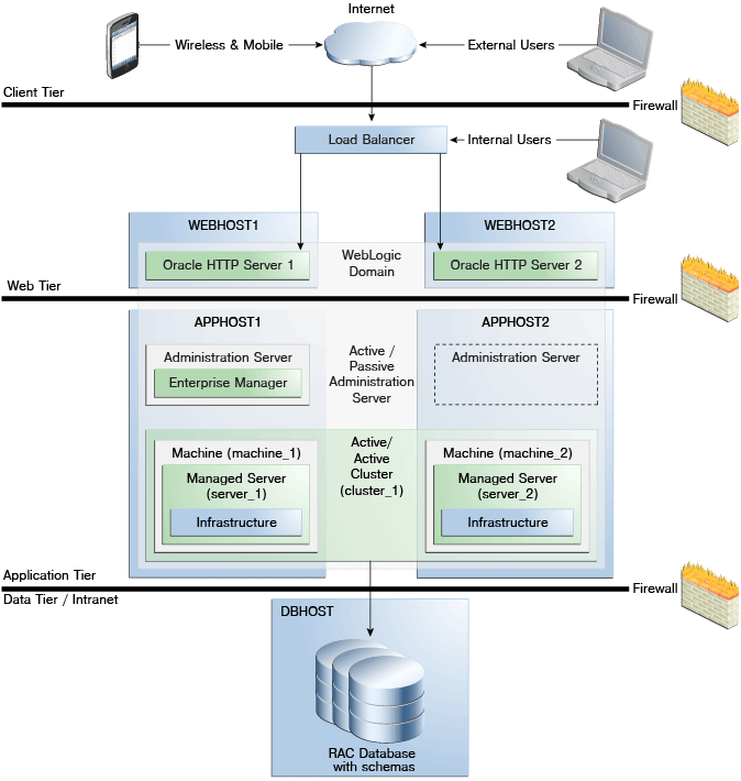 Screenshot van Oracle Fusion Middleware software.