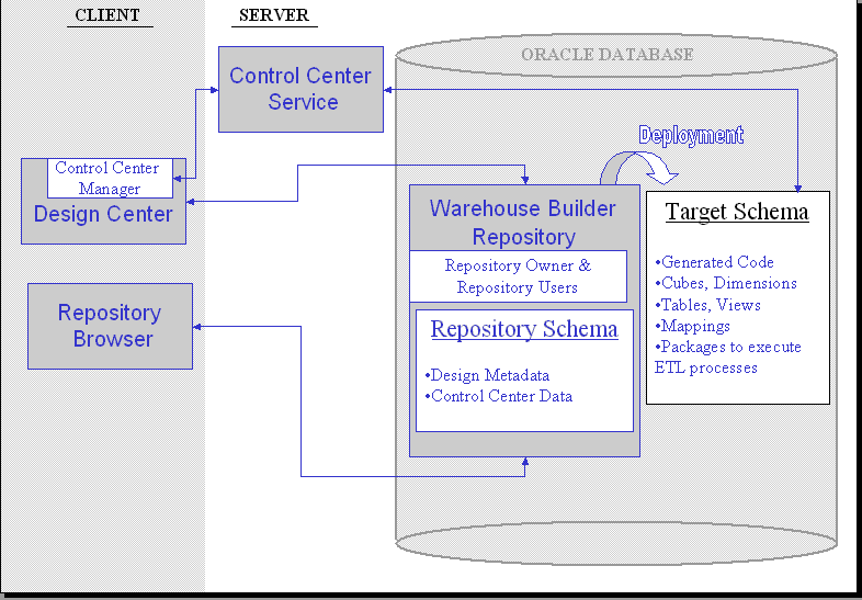 Screenshot van Oracle Warehouse Builder software.