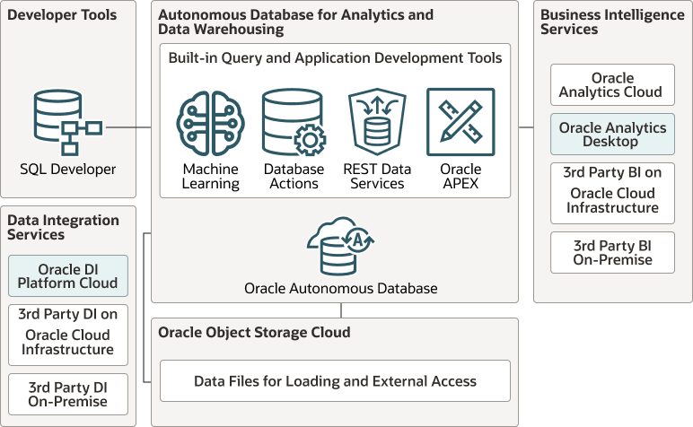 Screenshot van Oracle Autonomous Data Warehouse software.