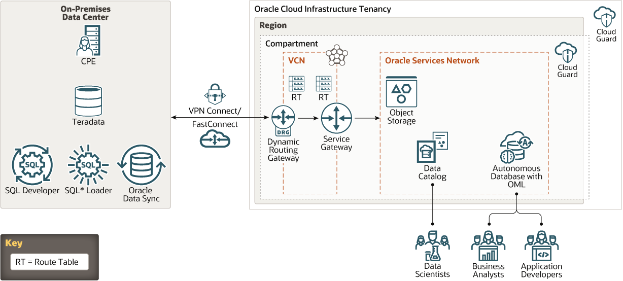 Afbeelding van Oracle Autonomous Data Warehouse tools.