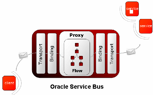 Screenshot van Oracle Service Bus software.