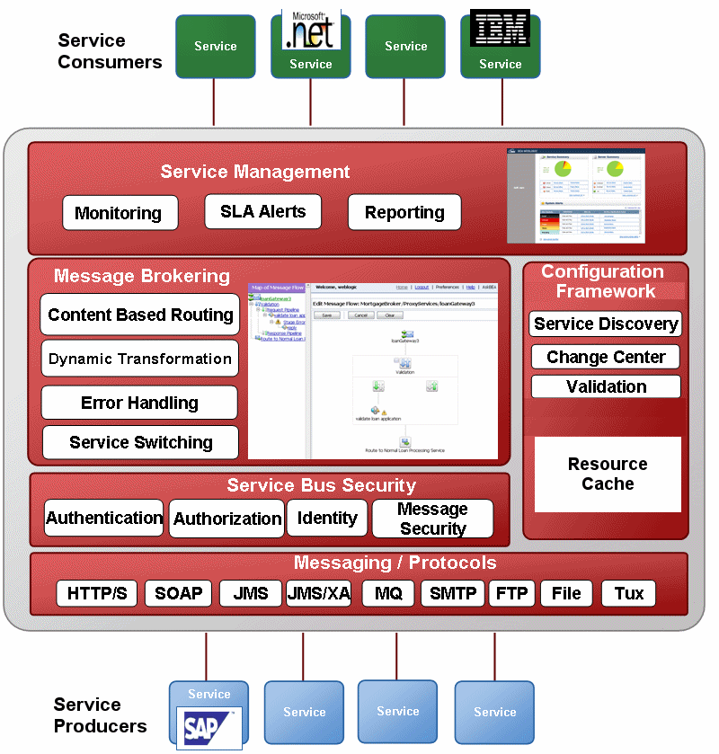 Schema van Oracle Service Bus.