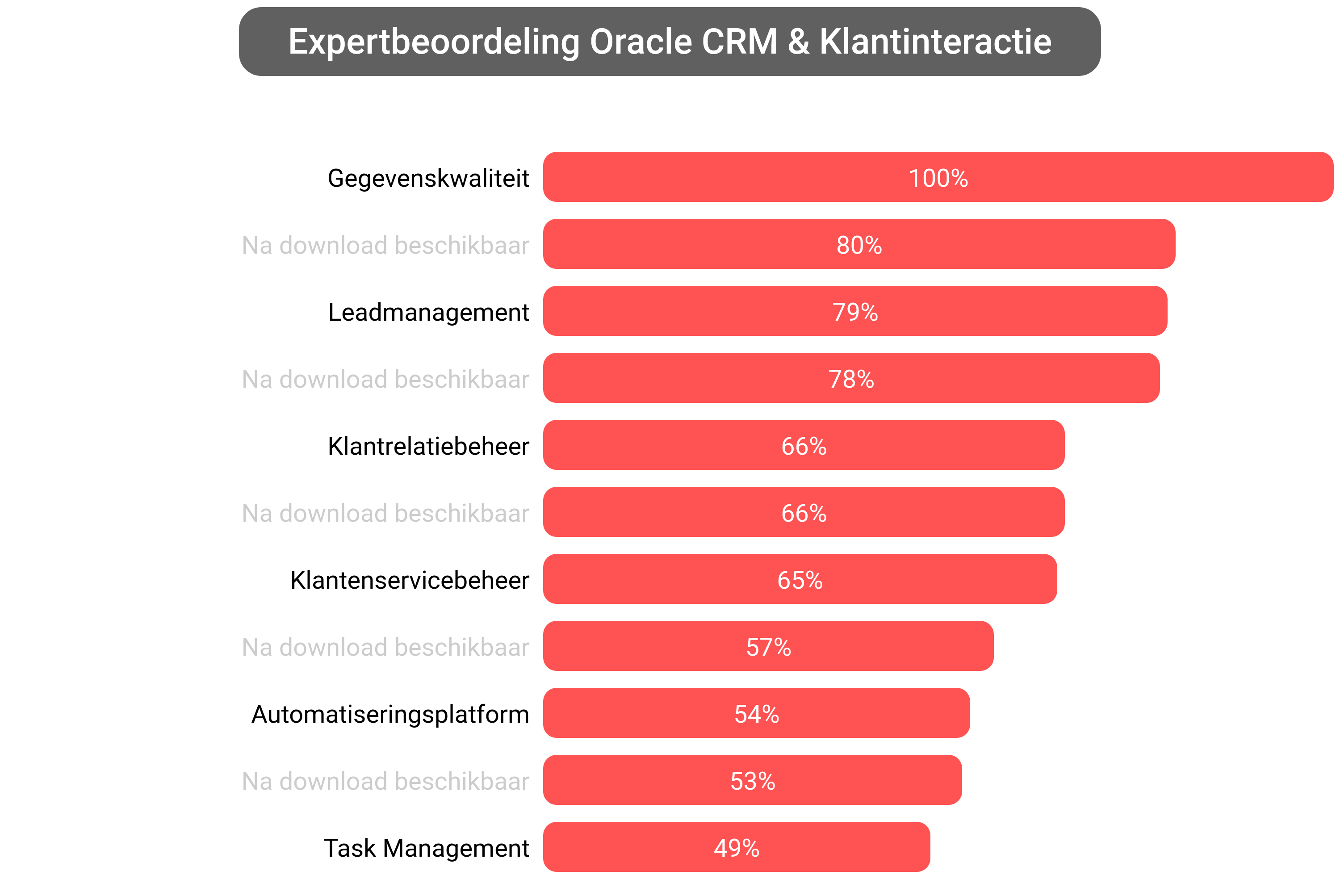 Score van Oracle CRM software.