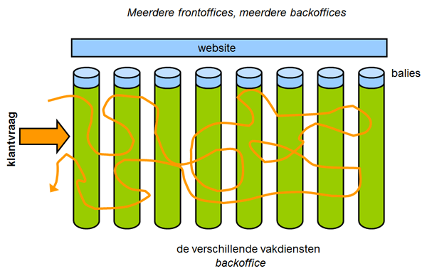 overheidsorganisaties staan nog dikwijls haaks op de klantvraag overheidsorganisaties staan nog dikwijls haaks op de klantvraag