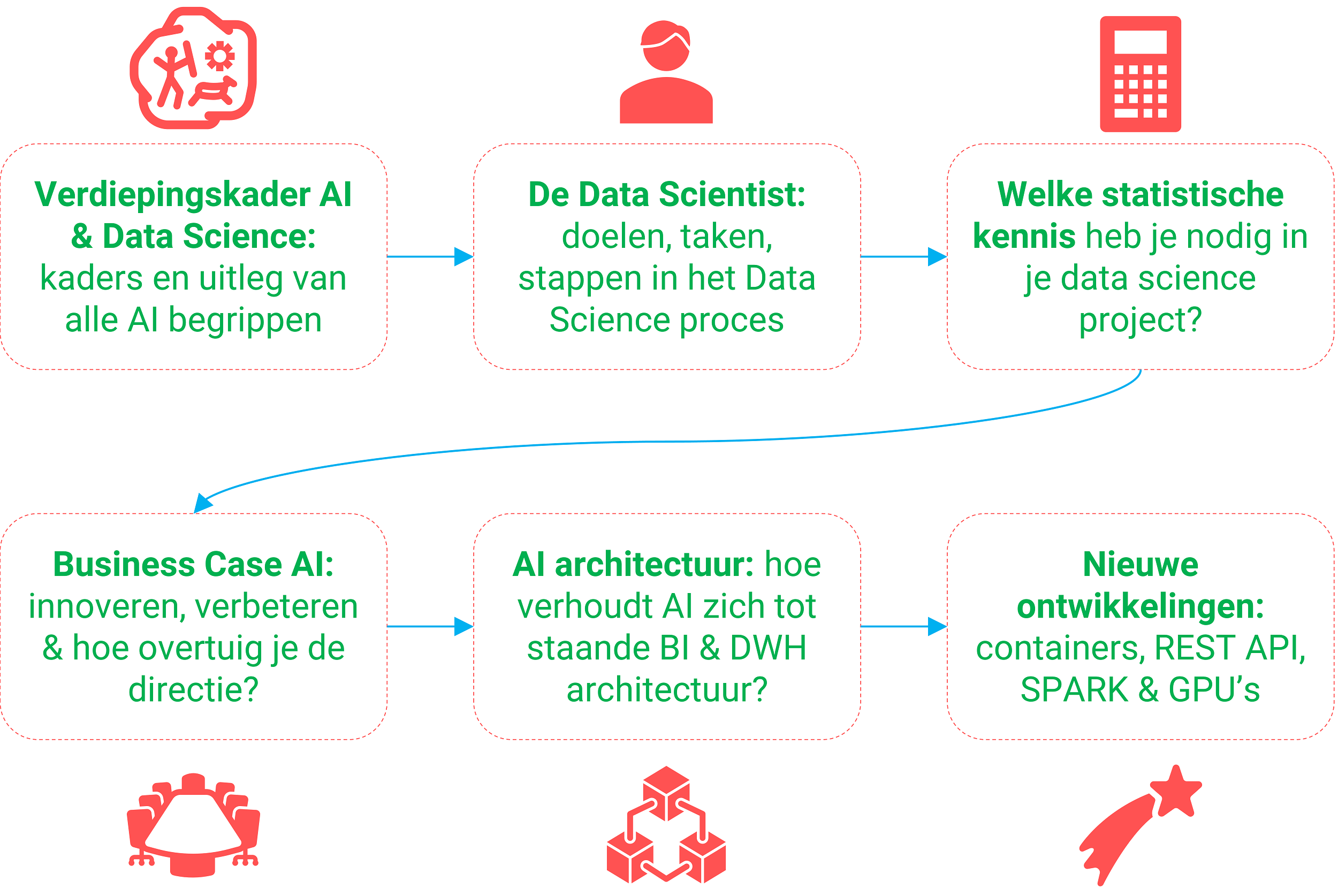 DAG 6: Het ontwikkelen van AI, machine learning & AI-architectuur
