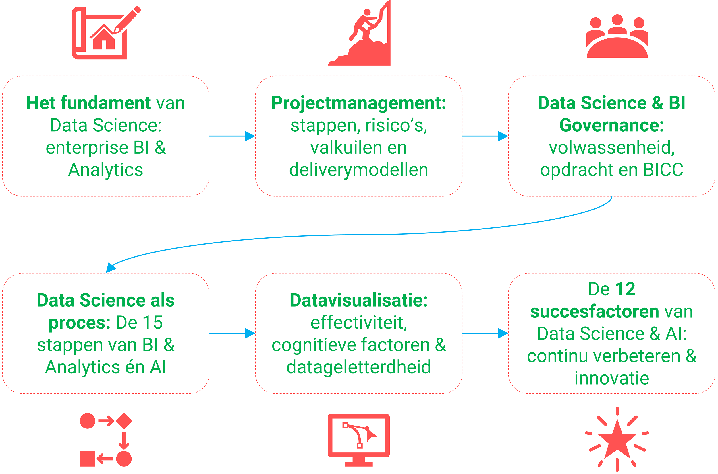 DAG 2: Projectmanagement, datavisualisatie & data science succes