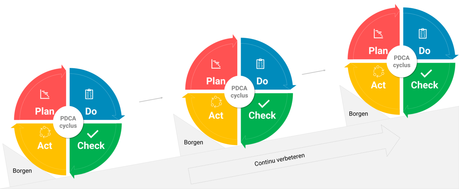 Wat is de PDCA cyclus? | 4 stappen: Plan Do Check Act
