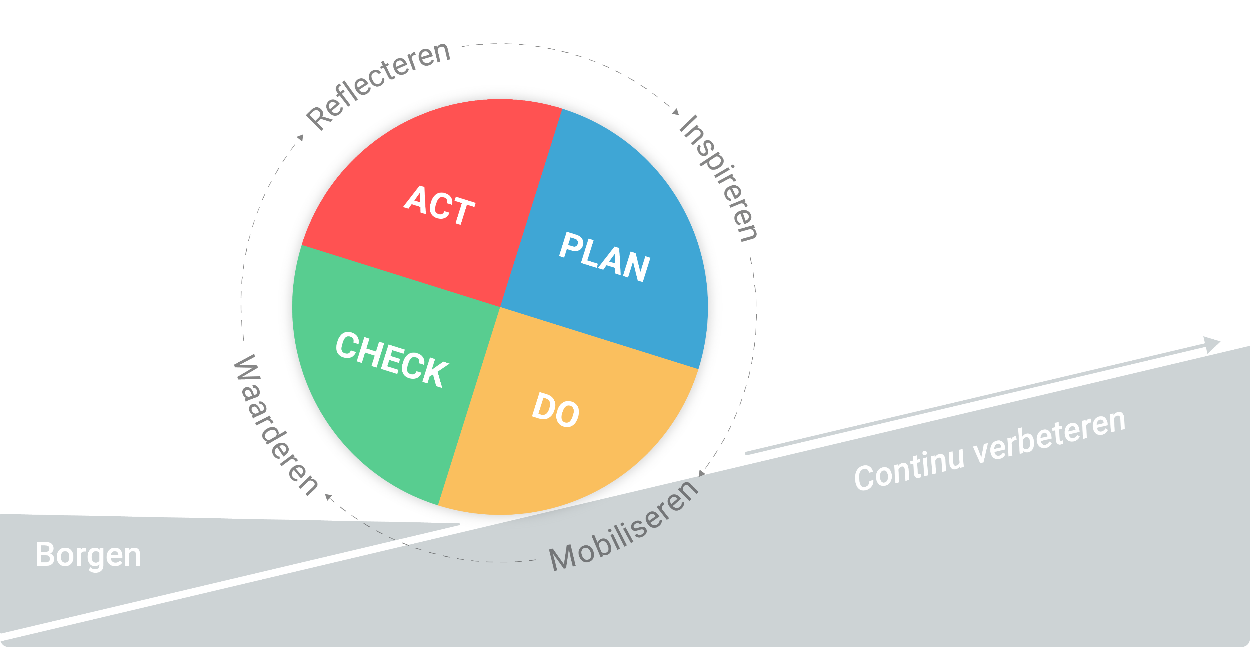 Het principe van de PDCA-regelkring