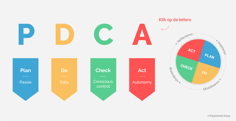 1. Start met Plan Do Check Act