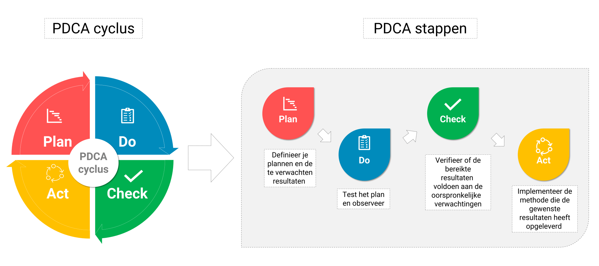 Plan Do Check Act stappen