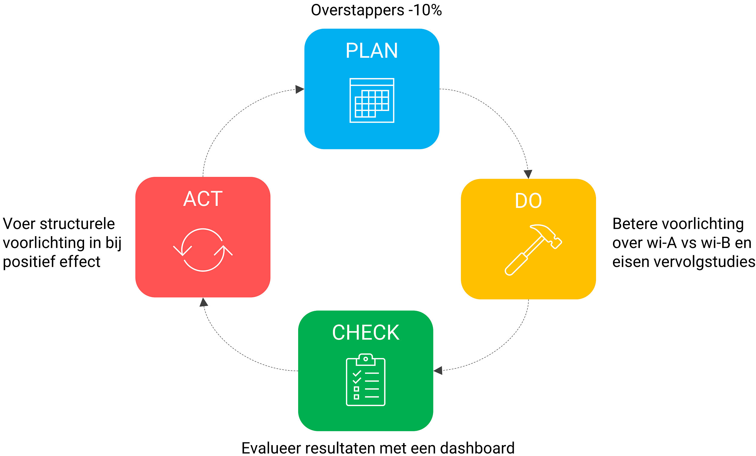 PDCA-cirkel toegepast op het adviesproces