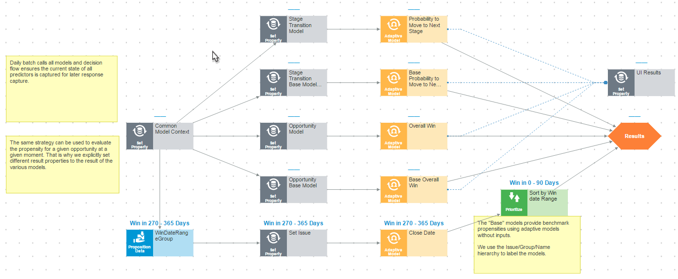 Schema van Pega Sales Automation.