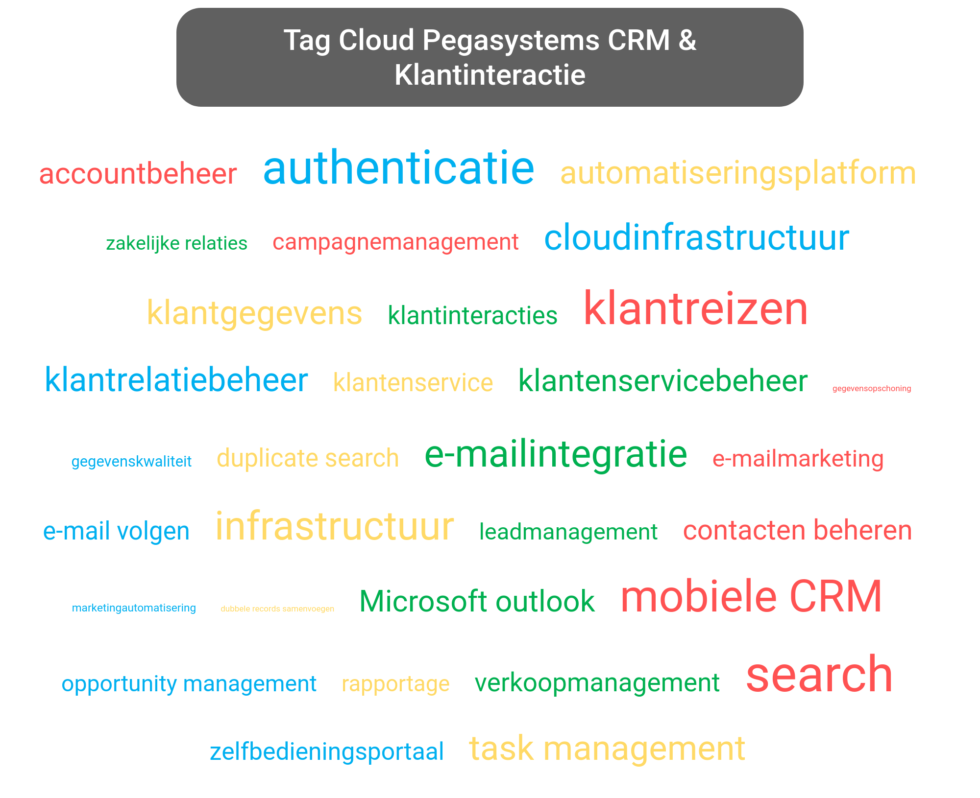 Tag cloud van Pega Customer Relationship Management tools.