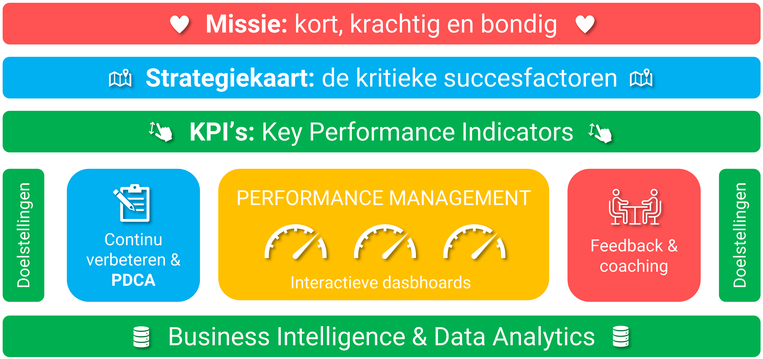 Performance Management raamwerk