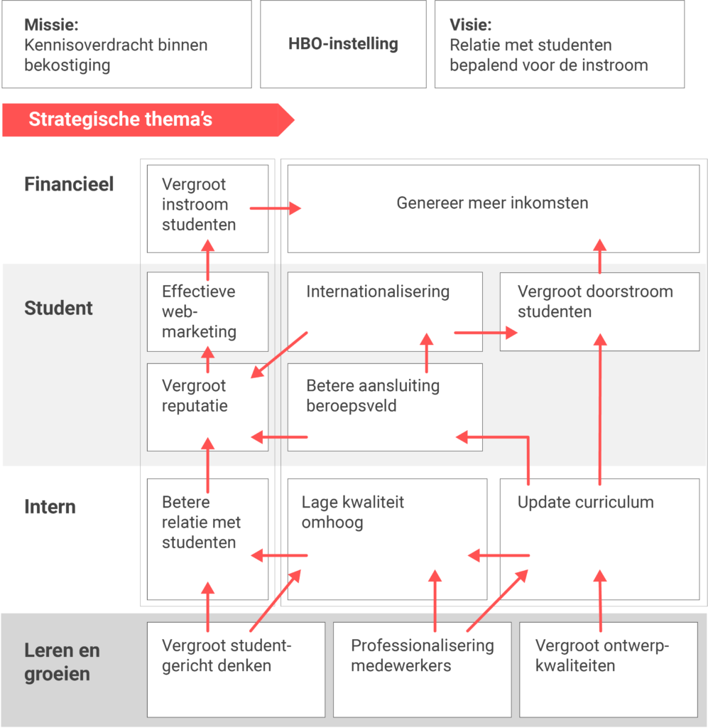 Strategiekaart van een hbo-instelling