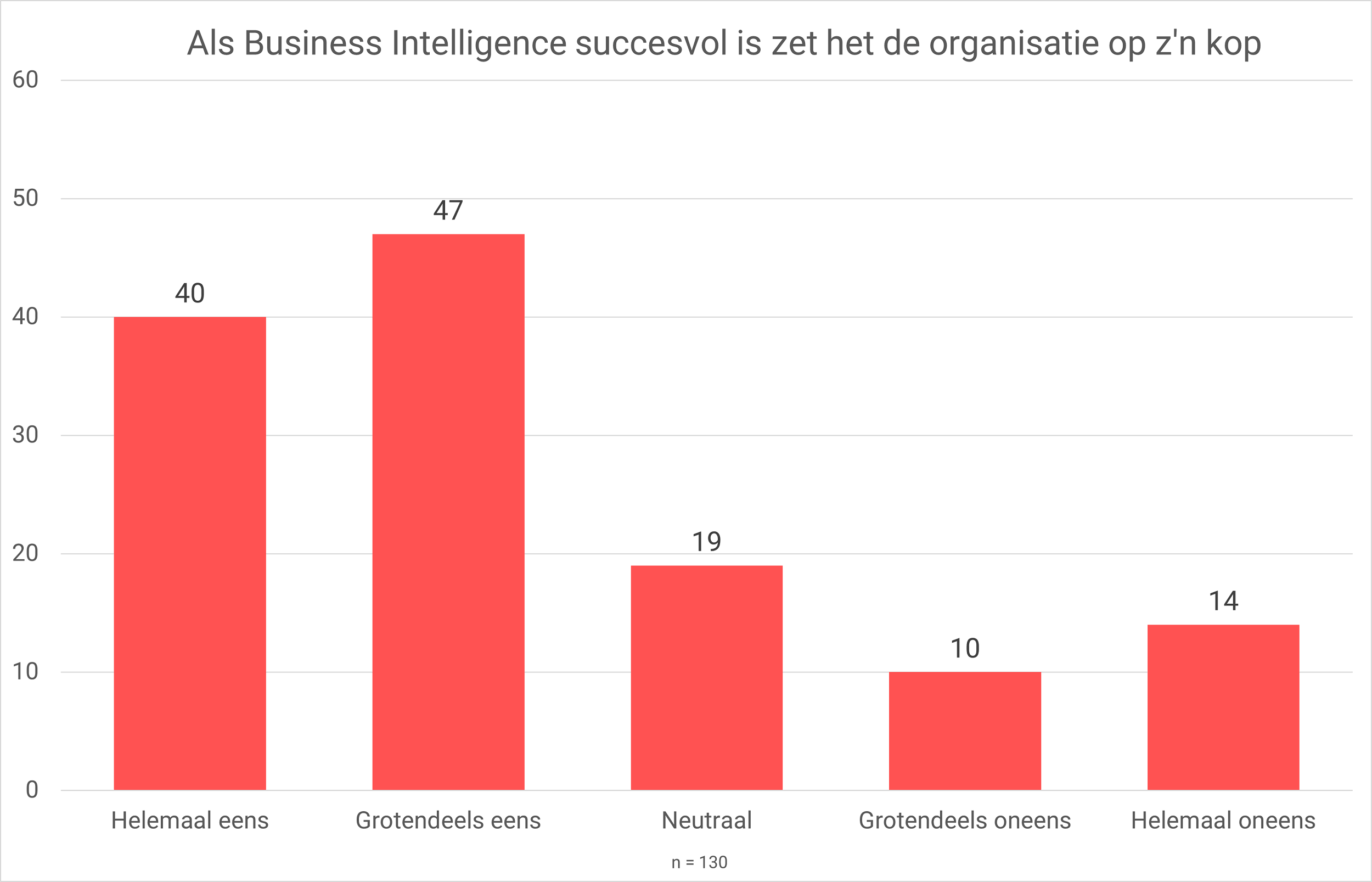 Als business intelligence succesvol is zet het de organisatie op zijn kop Als business intelligence succesvol is zet het de organisatie op zijn kop