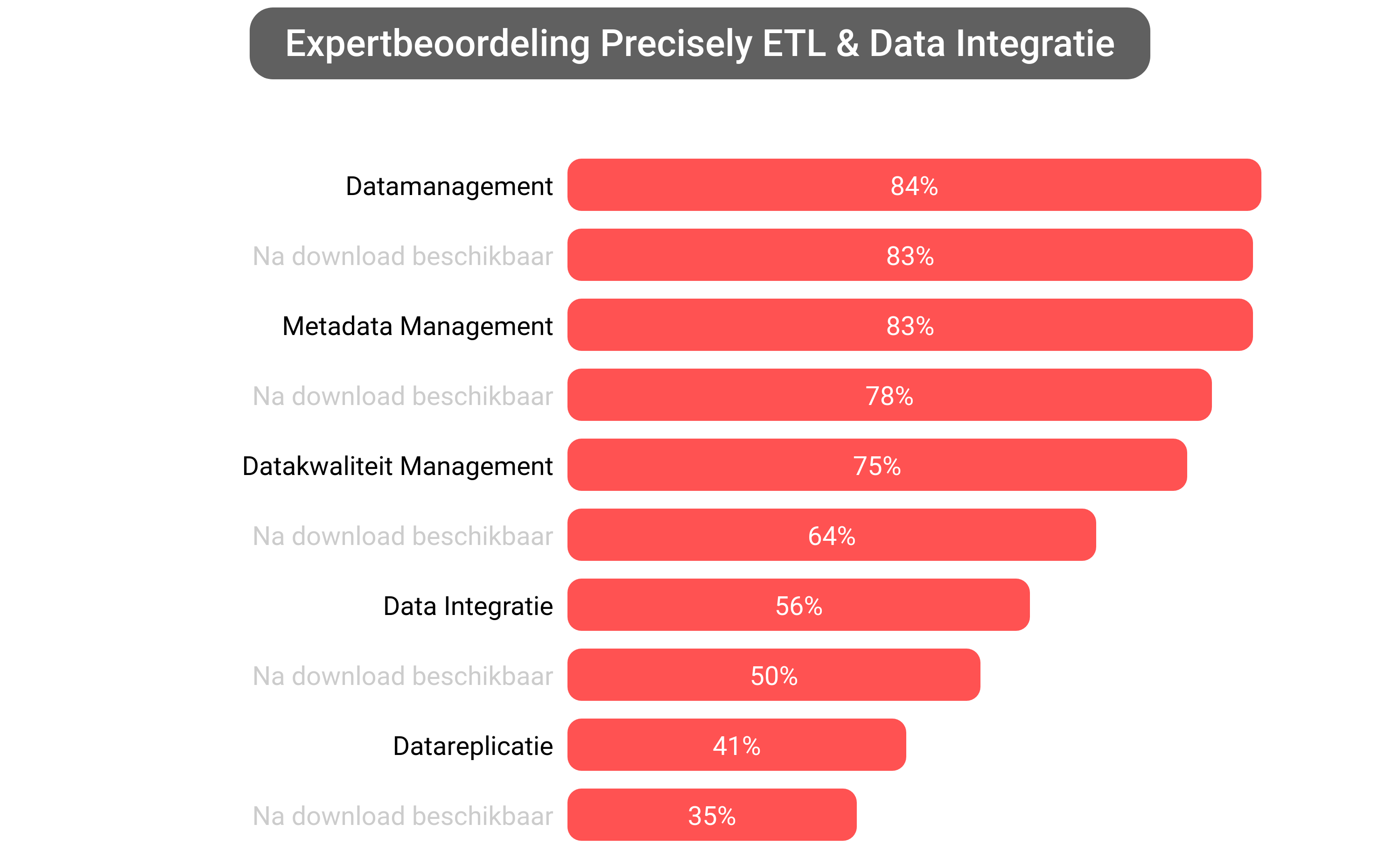 Score van Precisely Data Integration software.