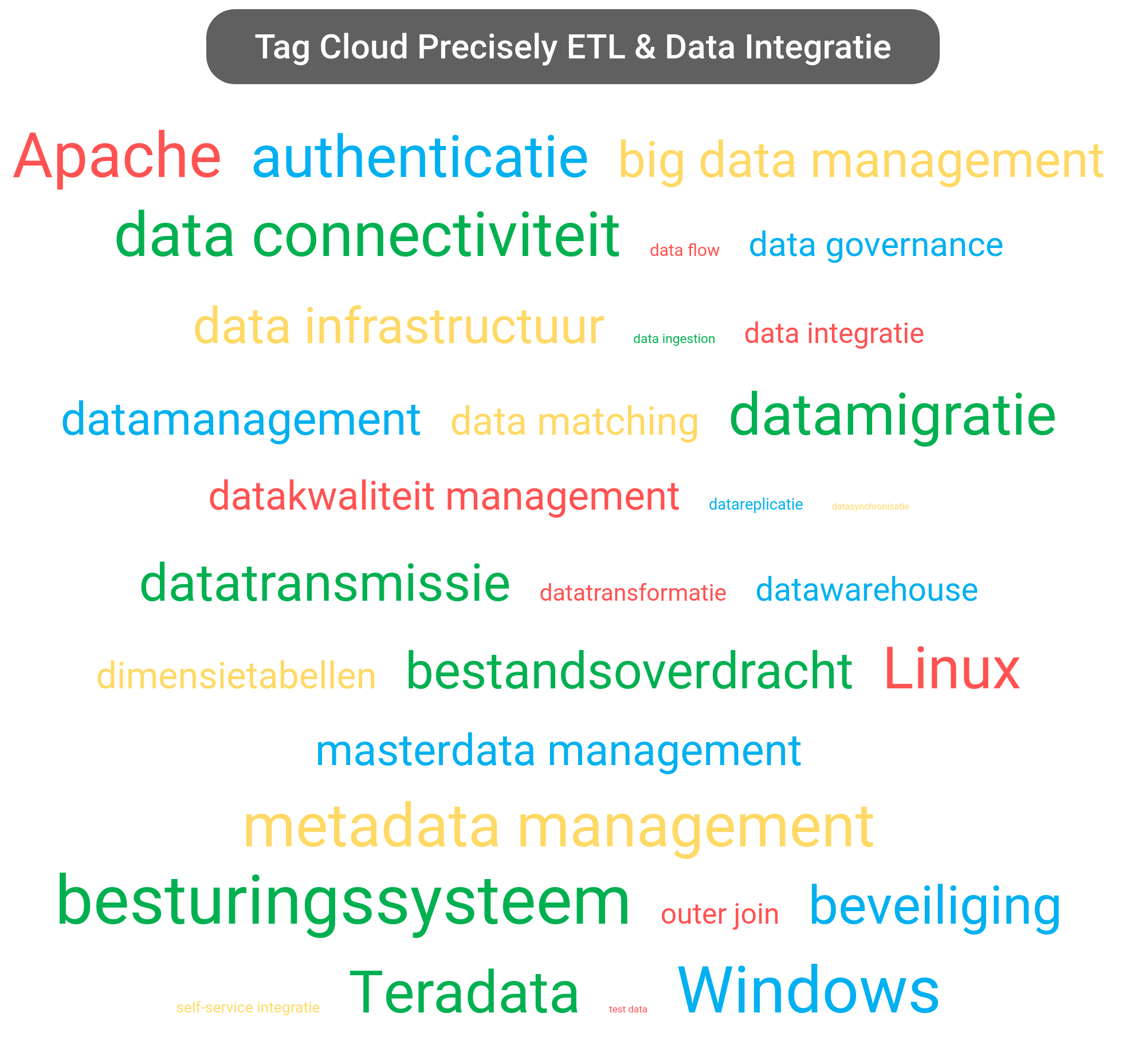 Tag cloud van Precisely Data Integration tools.