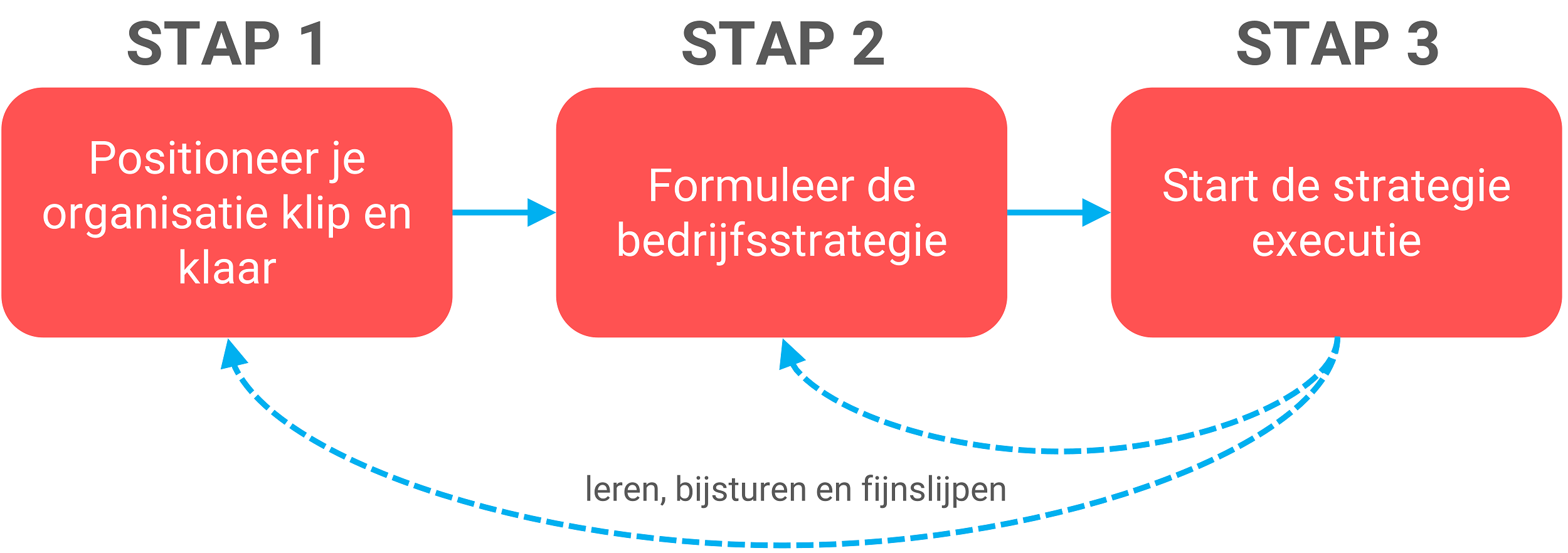 Het proces van strategievorming: positioneren, formuleren en executie