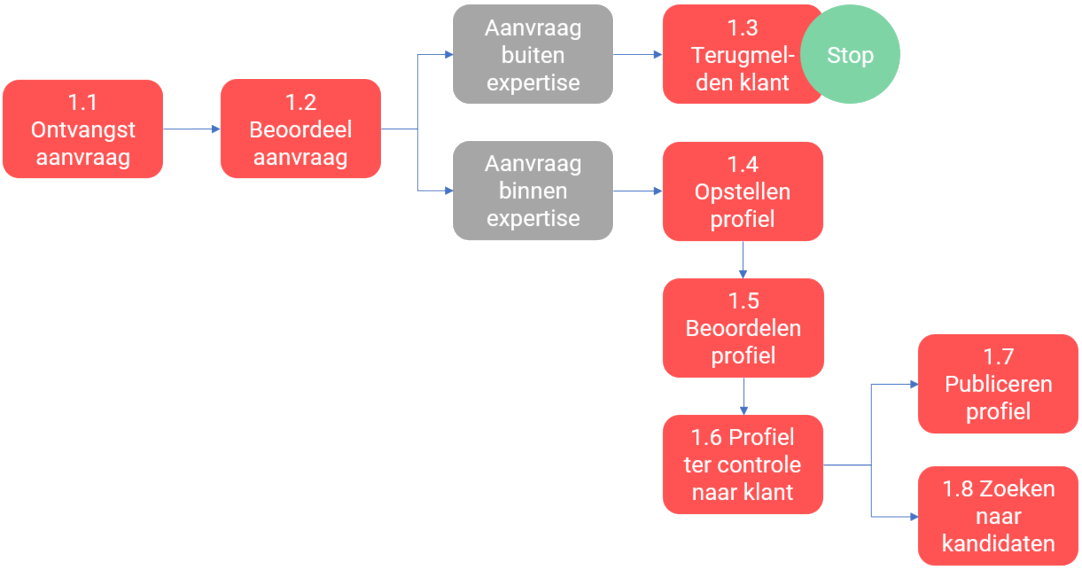 Eenvoudig processchema voorbeeld (procesmodel voorbeeld) met één beslissing