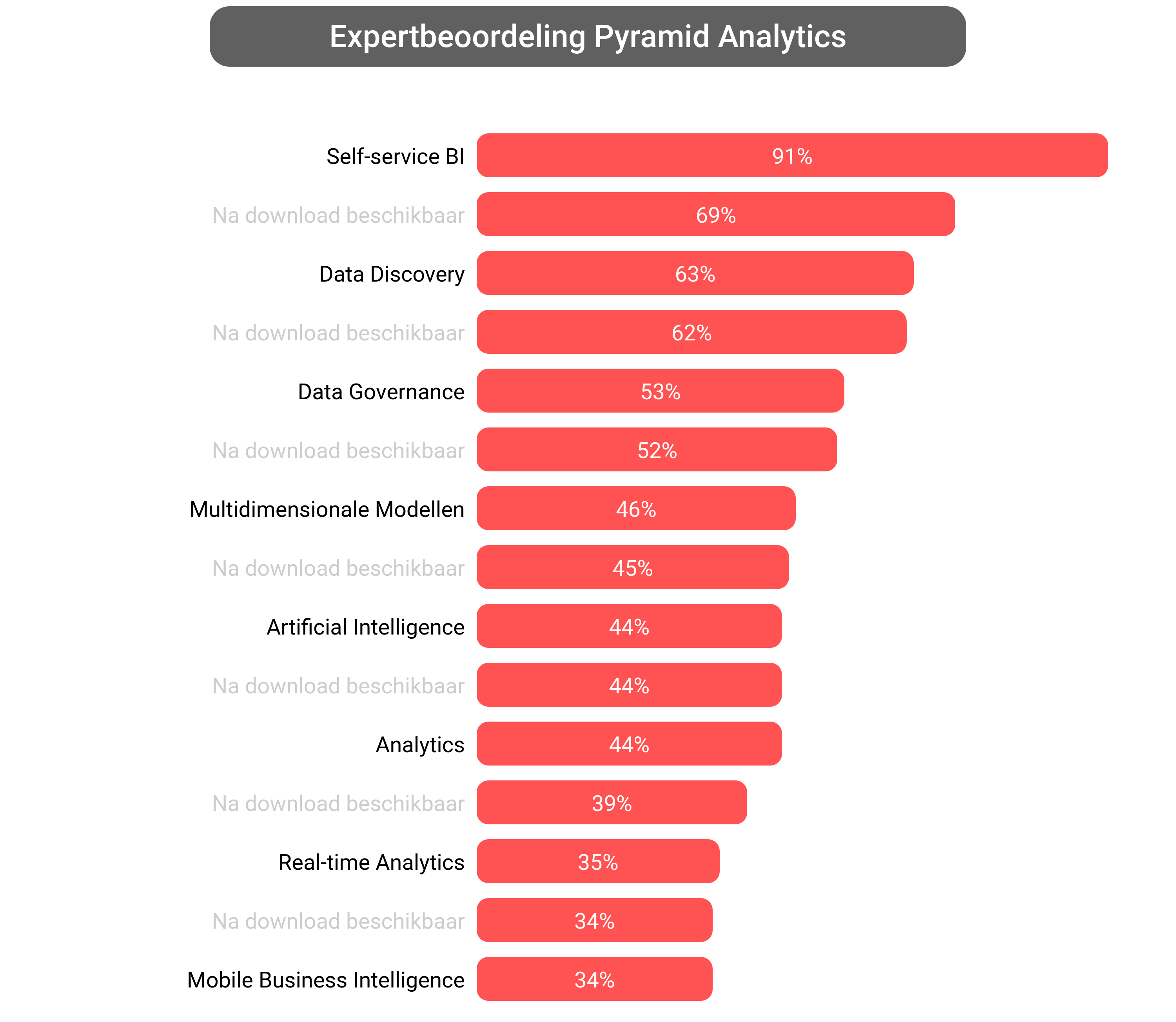 Score van Pyramid Analytics software.